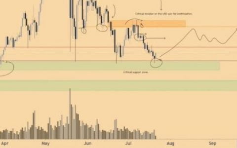 如果比特币突破阻力，加密货币可能会上涨 150%