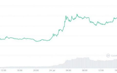 币安 Launchpad项目上线当天飙升 11.585%