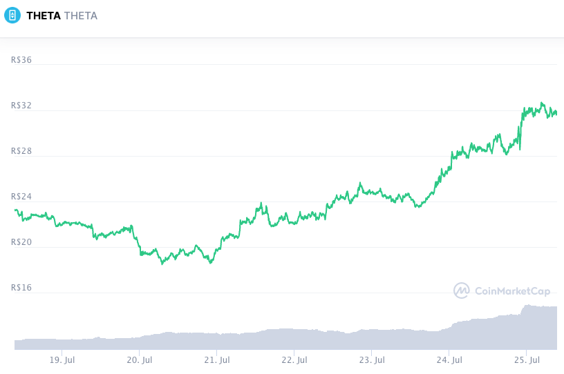 THETA 表现出强烈的看涨情绪。 资料来源：CoinMarketCap。