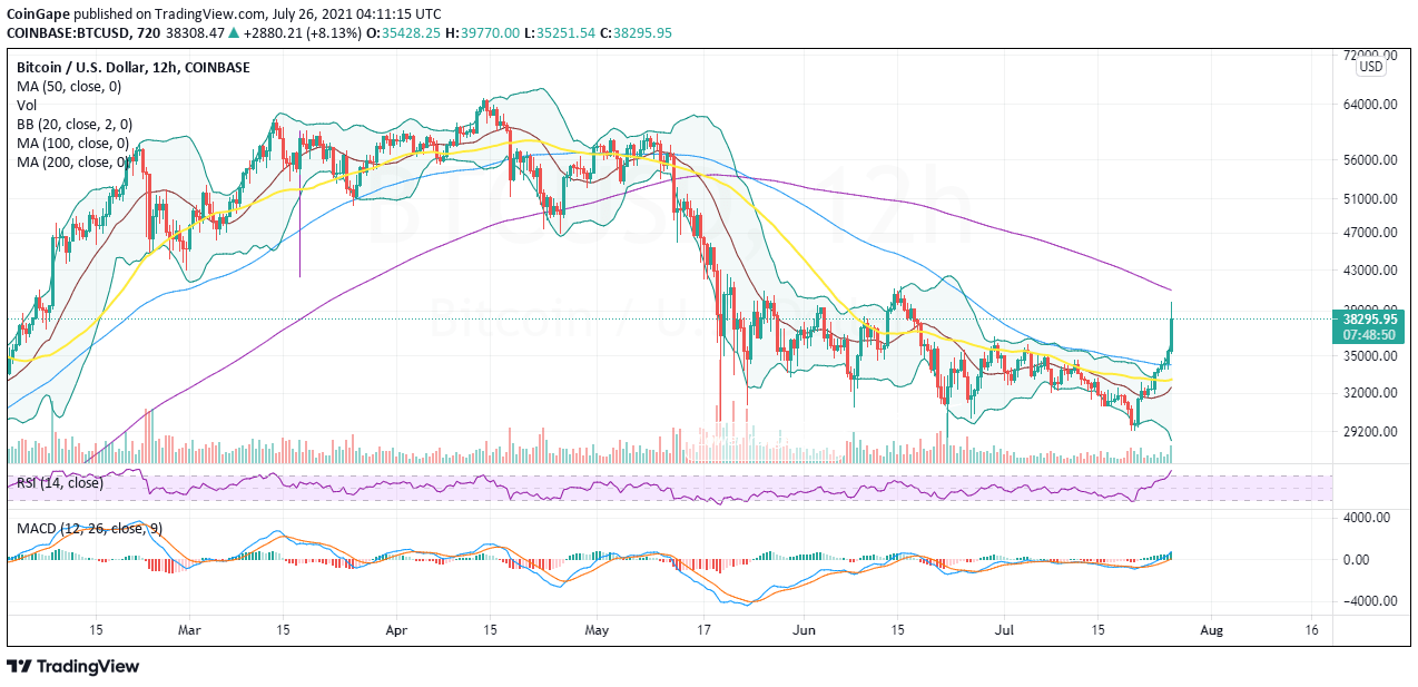 BTC/USD 价格走势图 
