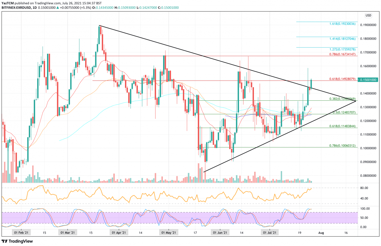 值得关注的前 3 种硬币 – FLOW、HNT 和 eXRD 的方向在哪里？