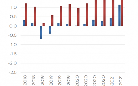 尽管 BTC 的减值损失为 2300 万美元，但特斯拉报告第二季度的收入达到创纪录的 100 亿美元