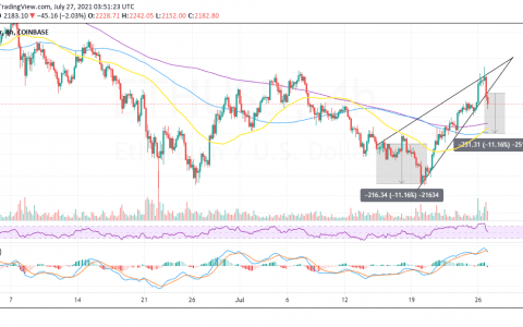 以太坊价格预测：ETH 在 2,400 美元被拒绝后准备进行 11% 的修正