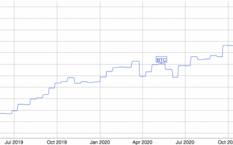 为什么现在是挖比特币 (BTC) 的好时机