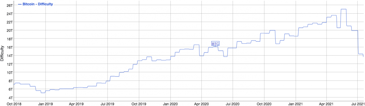 比特币挖矿难度调整