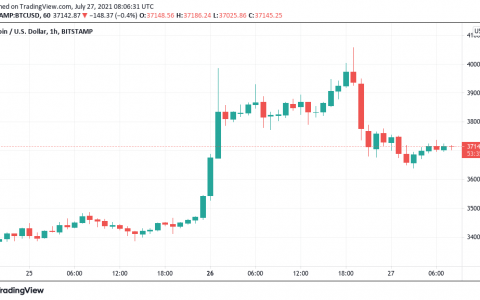 由于交易员预测数周内突破 45,000 美元，比特币价格寻求更高的低点