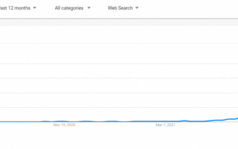 Axie Infinity 价格分析——AXS 在每周价格飙升 225% 后继续爆发，50 美元能否成为新支撑？