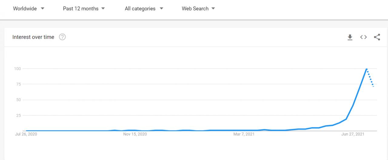 Axie Infinity 价格分析——AXS 在每周价格飙升 225% 后继续爆发，50 美元能否成为新支撑？