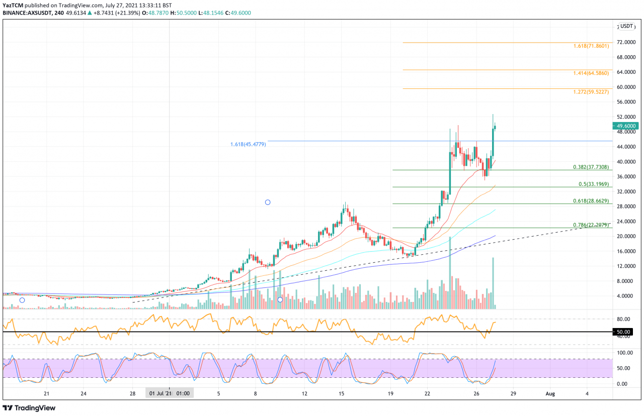 Axie Infinity 价格分析——AXS 在每周价格飙升 225% 后继续爆发，50 美元能否成为新支撑？