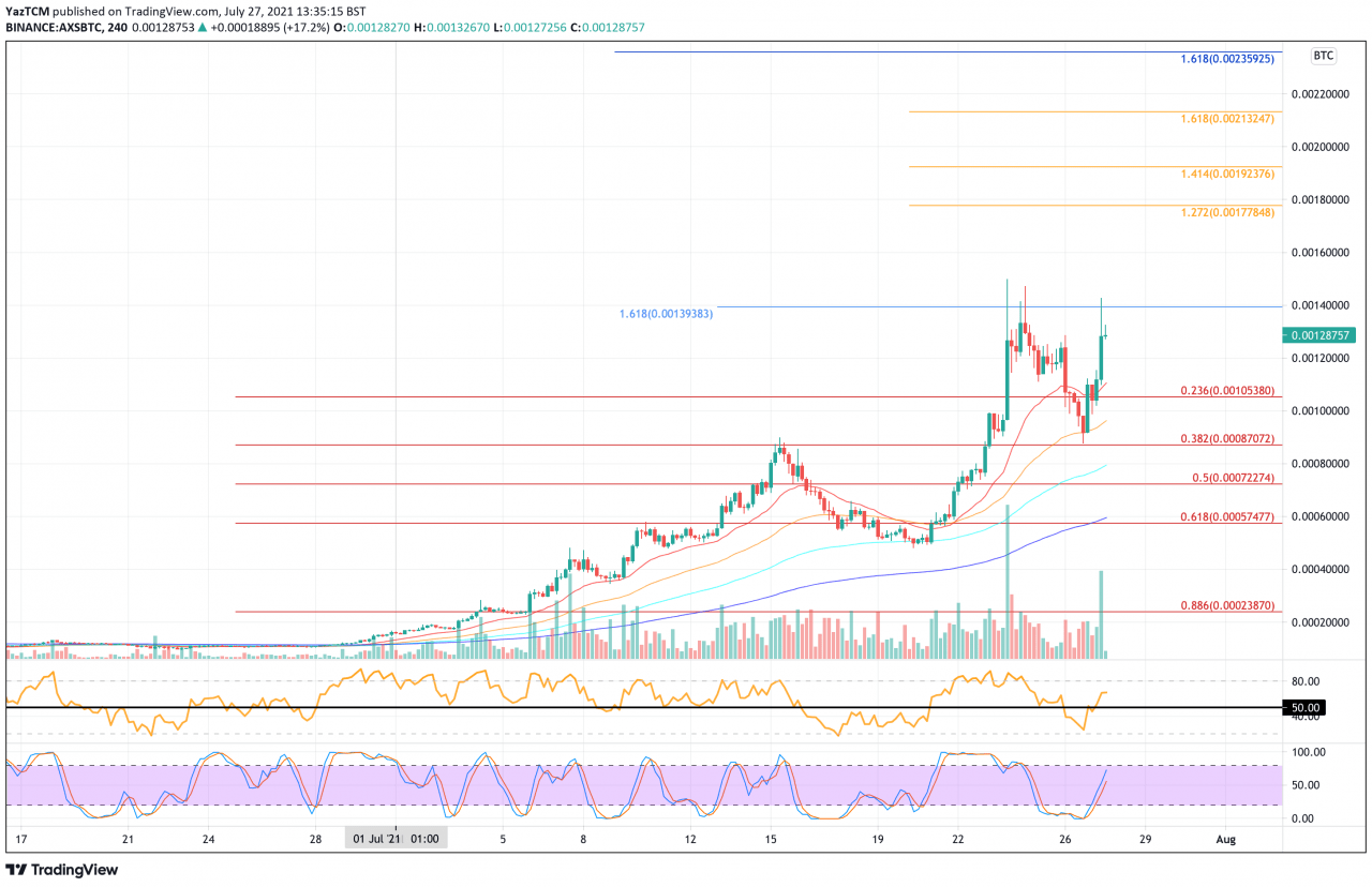 Axie Infinity 价格分析——AXS 在每周价格飙升 225% 后继续爆发，50 美元能否成为新支撑？