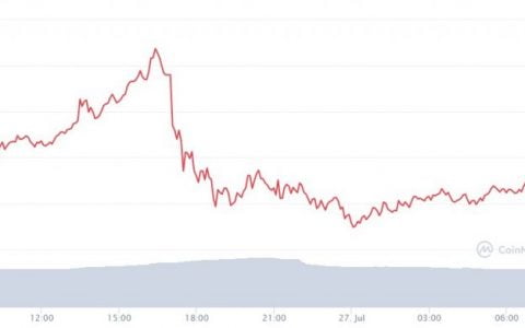 比特币在突破 40,000 美元且加密货币正确后失去动力