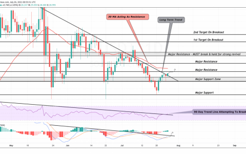 索拉纳价格分析：多头需要将价格保持在该范围之上以确保下一站上涨