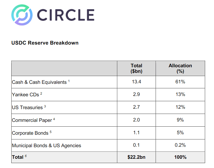 Circle终于决定分享USDC背后储备的详细证明