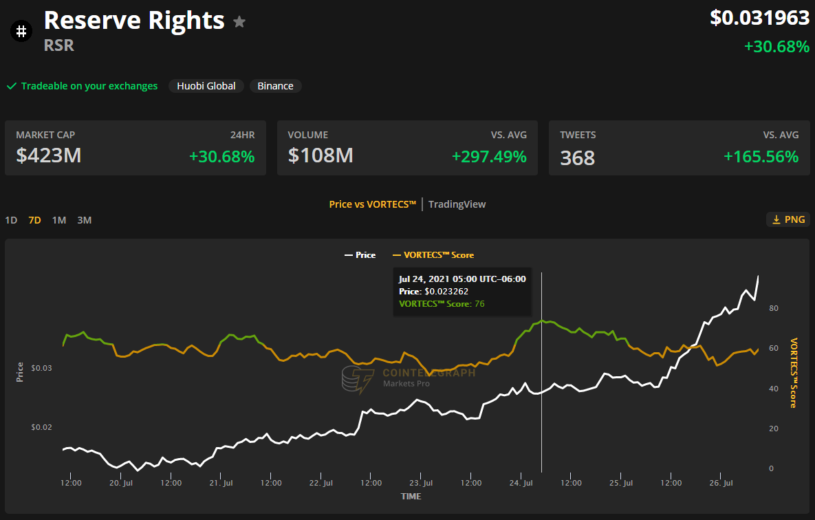 比特币上涨至 39,000 美元以上后，DeFi 代币录得两位数收益