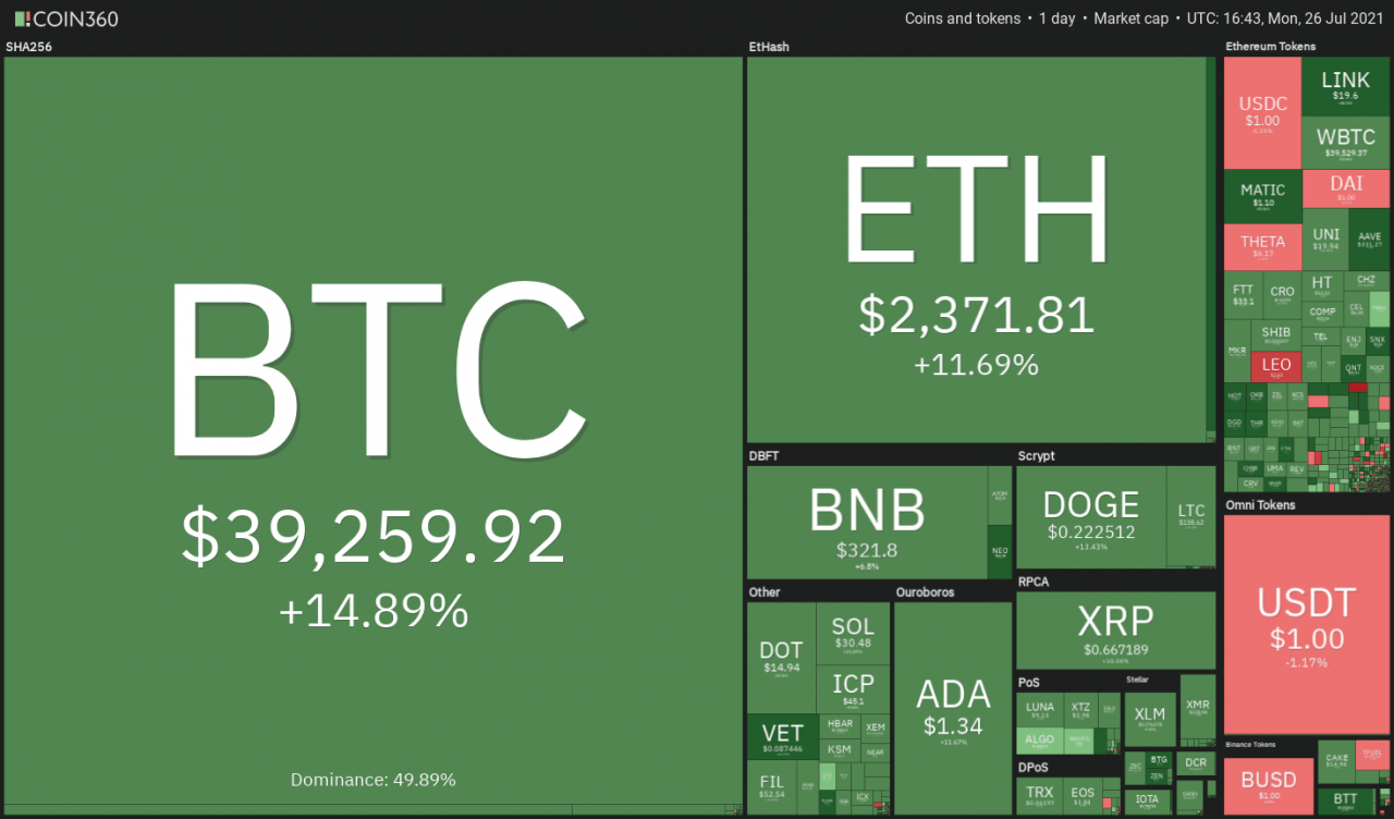 7/26 价格分析：BTC、ETH、BNB、ADA、XRP、DOGE、DOT、UNI、BCH、LTC