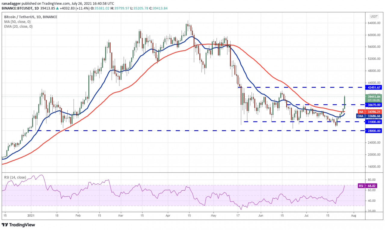 7/26 价格分析：BTC、ETH、BNB、ADA、XRP、DOGE、DOT、UNI、BCH、LTC