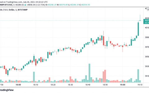 比特币在缺席 6 周后达到 4 万美元，但链上活动“有点看跌”