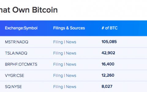 在特斯拉公布季度业绩后，比特币今天可能会获得动力