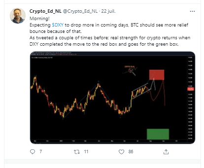 加密货币Ed 预计美元 (DXY) 会上涨，这对未来几天比特币的价格构成威胁。