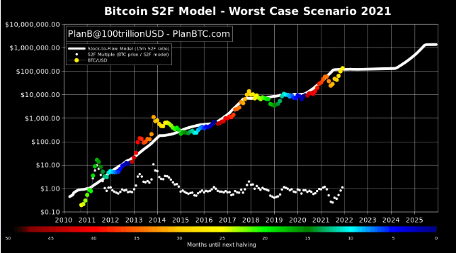 最近飙升至 40,000 美元有利于 PlanB 对比特币高于 100,000 美元的预测