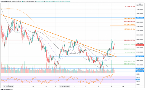 以太坊价格分析 – ETH 触及 100 日均线主要阻力，能否突破？