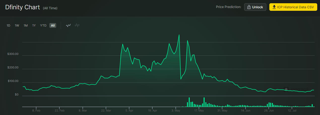 ICP 价格自推出以来表现出非常高的波动性