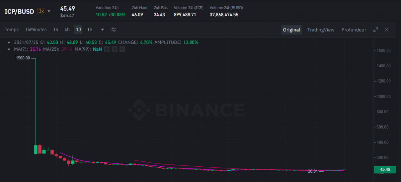 自 2021 年 5 月 11 日他的 新高 以来，ICP 对 BUSD 的价格出现大幅下跌