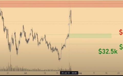 比特币以 40,000 美元被拒绝：是时候购买了吗？