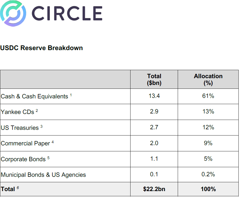 Circle 支持 USDC 的储备构成，显示 61% 由现金等价物组成