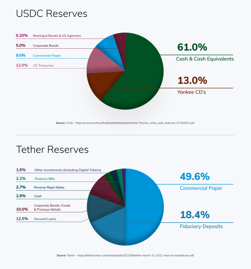 Tether 的 USDT 储备和 Circle 的 USDT 储备的信息图，根据 Paxos 的说法，这些信息不足以将这些代币定为稳定币