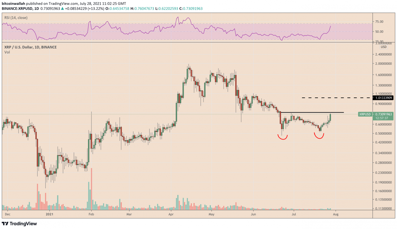 随着双底K线走势图形态的形成，XRP 价格飙升 17%