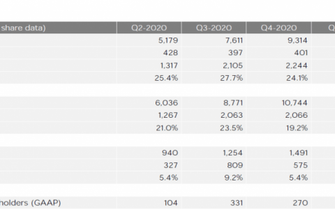 比特币使特斯拉的季度业绩处于亏损状态