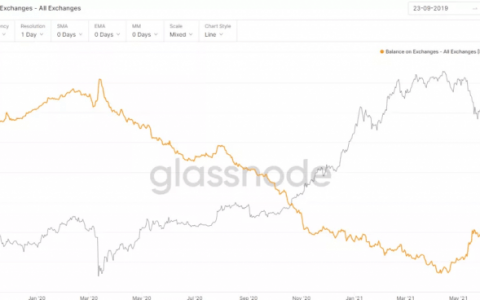 【狂人日记】机构买入是近期加密货币市场反弹的重要原因。 7 月29 日行情分析