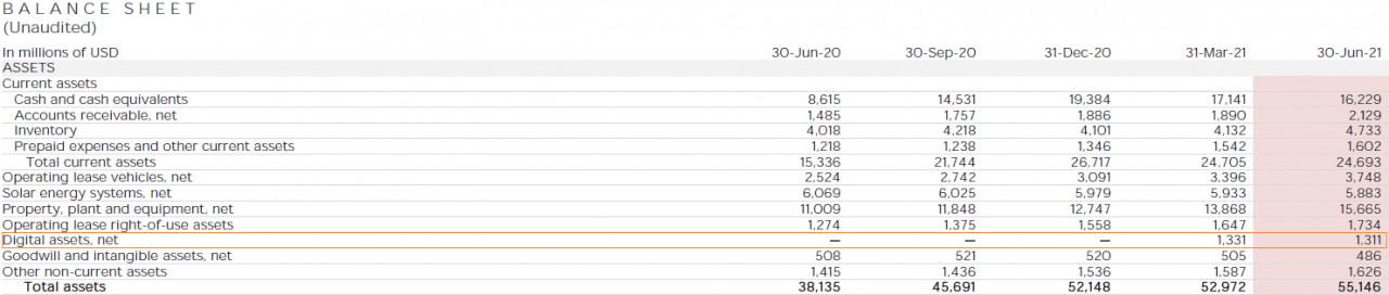 特斯拉的资产负债表超过 2300 万美元的账面亏损，与 2021 年购买的比特币贬值有关