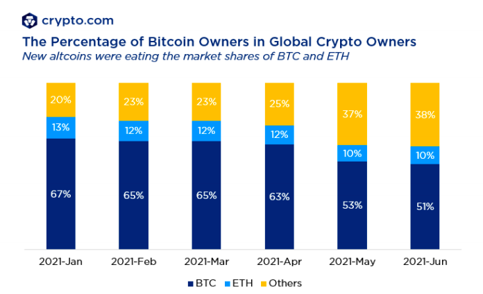 报告称，自 1 月以来，加密货币用户翻了一番，超过 2 亿