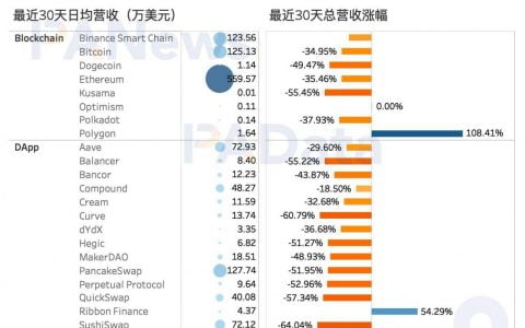 DeFi 走向兴盛富了谁？ Uniswap 年营收近10 亿美元居榜首