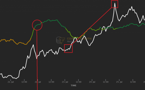 这就是为什么 Telcoin (TEL) 的反弹使大多数山寨币黯然失色的原因