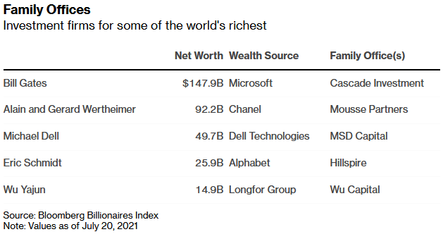 全球主要家族办公室名单，包括比尔盖茨、迈克尔戴尔以及吴亚军的财富管理机构