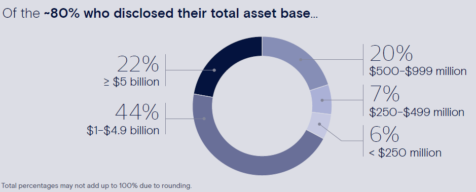 高盛调查的家族办公室管理资产规模。 大多数家族办公室 (66%) 管理着超过 10 亿美元的资产。 其中只有 6% 管理的资产不到 2.5 亿美元。