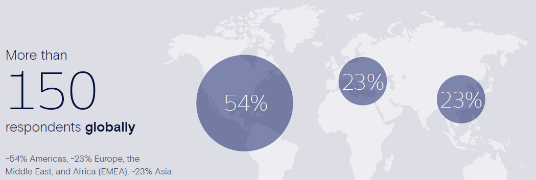 高盛调查家族办公室的地理分布，美国有 54% 的受访者，欧洲和非洲为 23%，亚洲为 23%