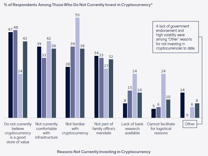 家族办公室不投资具有波动性的加密货币的原因首先是缺乏基础设施和缺乏对该行业的了解 
