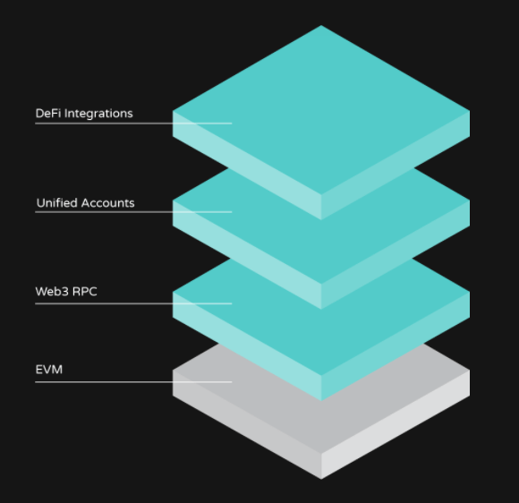Moonriver 允许创建去中心化的应用程序，同时限制风险