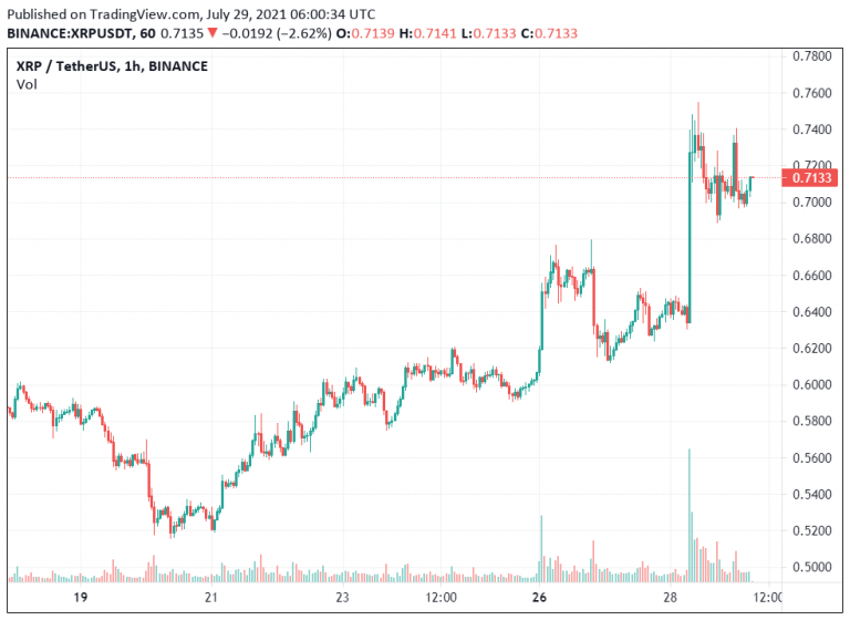 XRP 应声上涨16%瑞波、SBI 在日本推跨境支付ODL