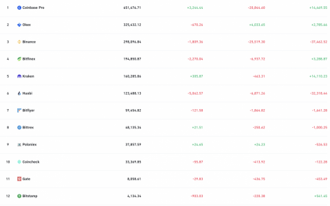 从交易所提取的 20 亿美元比特币