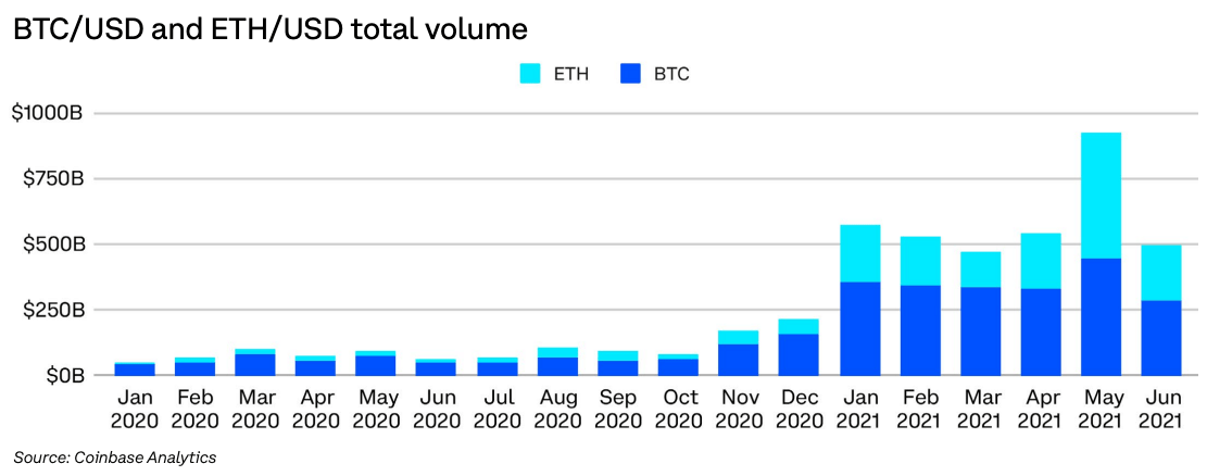 BTC/USD 和 ETH/USD 交易所交易总量
