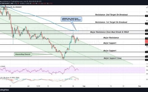 Theta 价格分析：Theta 代币着眼于多月下跌通道的突破