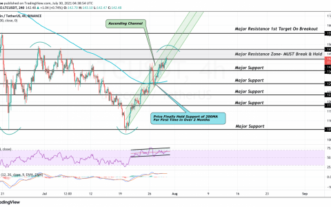 莱特币价格分析：当多头尝试主要阻力时，莱特币走上上涨通道