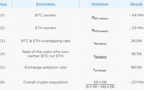 SHIB 和 DOGE 负责使加密货币用户数量翻倍