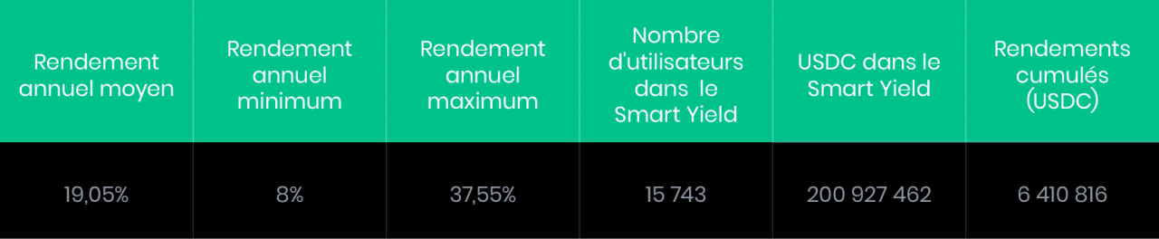 SwissBorg 提供的平均年回报率为 19.05%