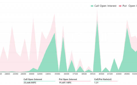 比特币多头控制周五的 $1.7B 月度期权到期
